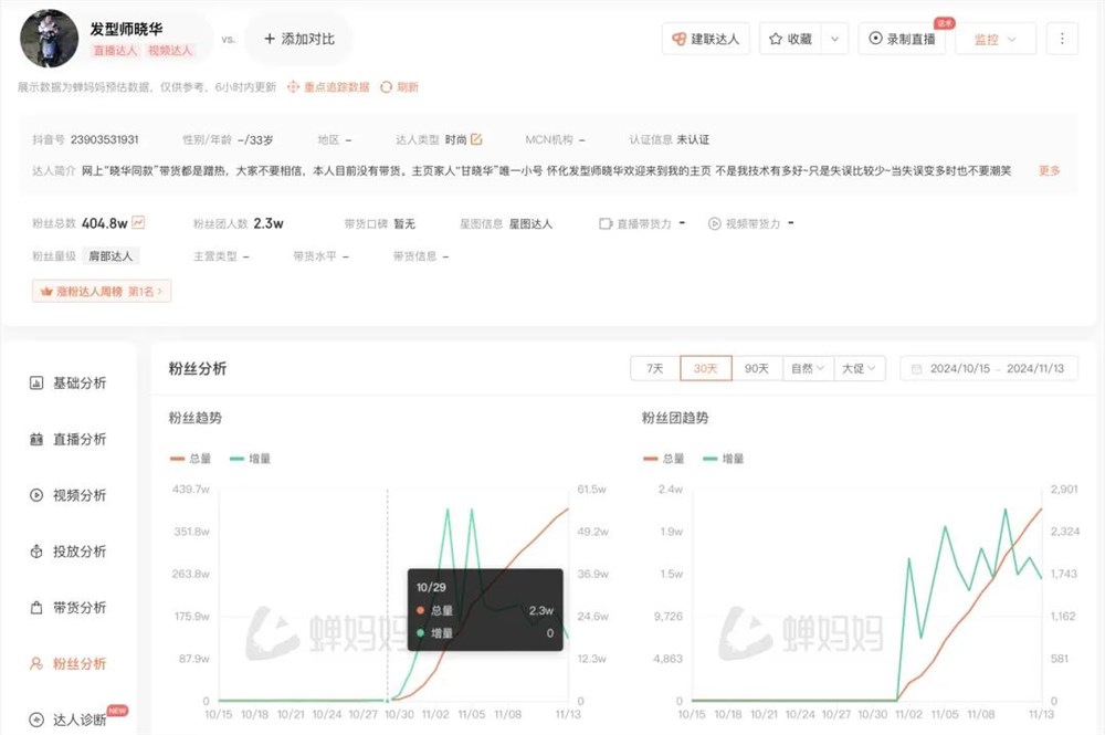 听得懂人话的理发师，15天涨粉400万